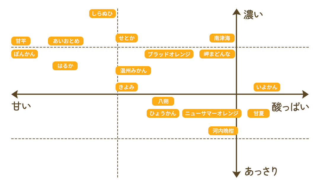 みかんのおいいしさを比較した図